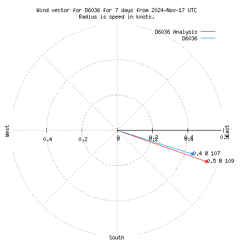 Wind vector chart for last 7 days