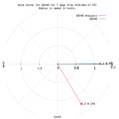 Wind vector chart for last 7 days