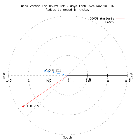 Wind vector chart for last 7 days