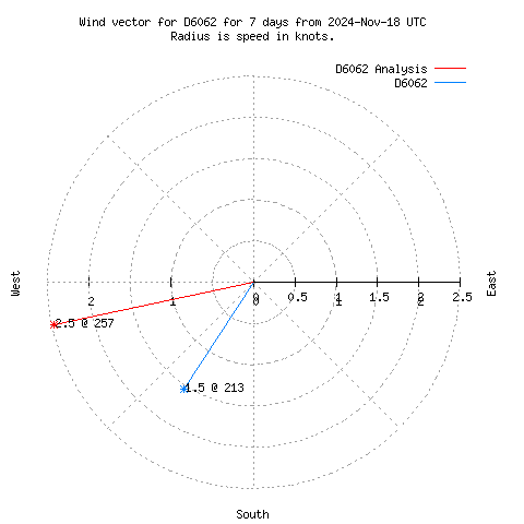 Wind vector chart for last 7 days