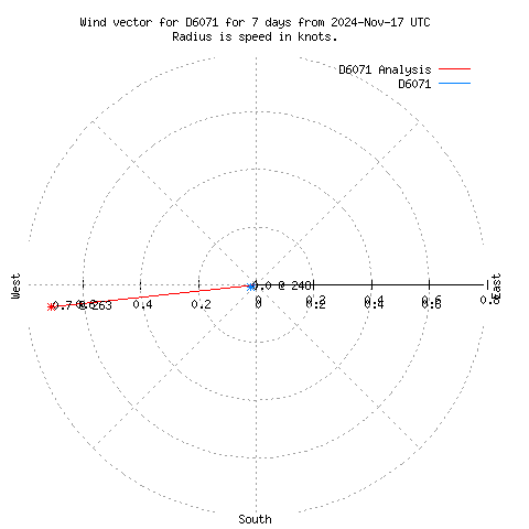 Wind vector chart for last 7 days