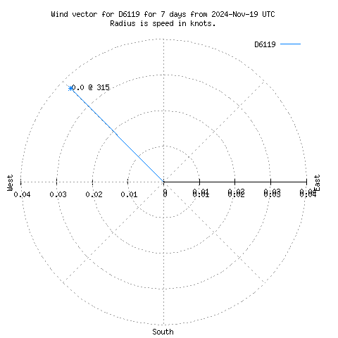 Wind vector chart for last 7 days