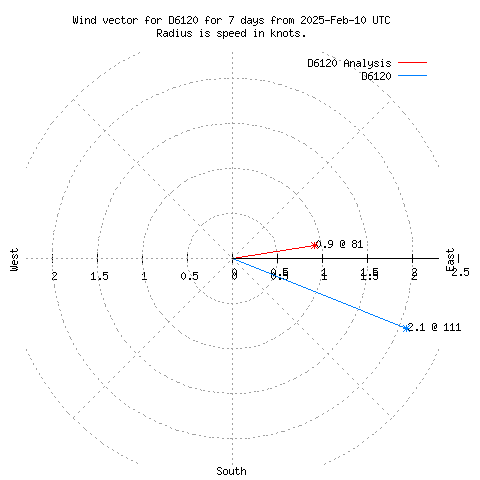 Wind vector chart for last 7 days