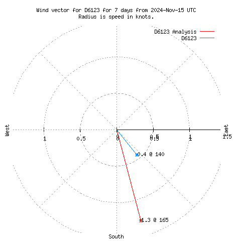 Wind vector chart for last 7 days