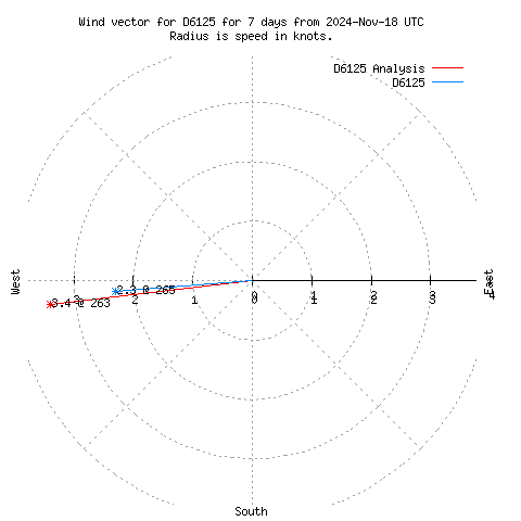 Wind vector chart for last 7 days