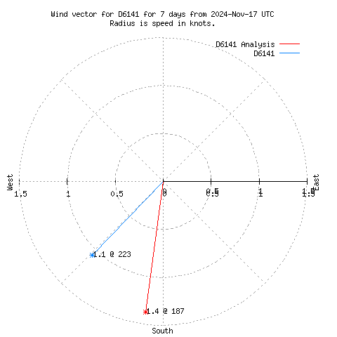 Wind vector chart for last 7 days