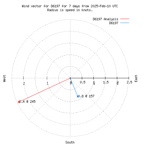 Wind vector chart for last 7 days