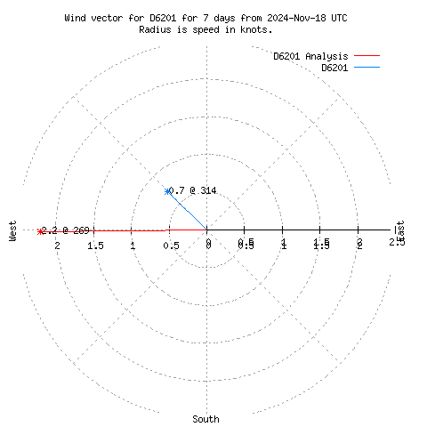 Wind vector chart for last 7 days