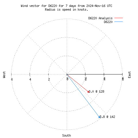 Wind vector chart for last 7 days