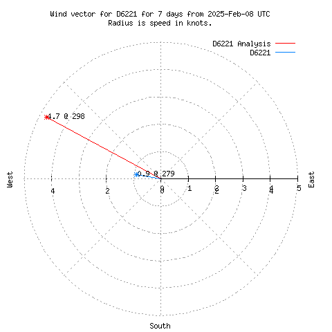 Wind vector chart for last 7 days