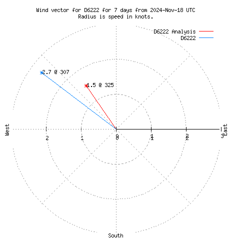 Wind vector chart for last 7 days