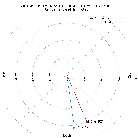 Wind vector chart for last 7 days