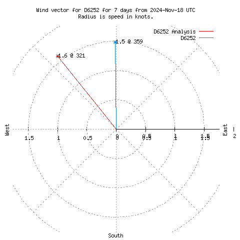 Wind vector chart for last 7 days