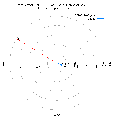 Wind vector chart for last 7 days