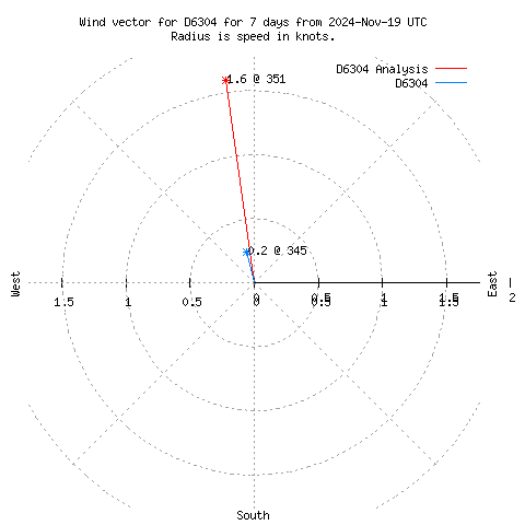 Wind vector chart for last 7 days