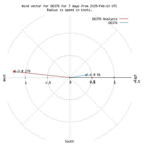 Wind vector chart for last 7 days