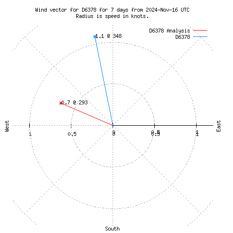 Wind vector chart for last 7 days