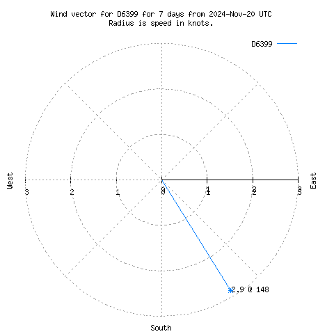 Wind vector chart for last 7 days