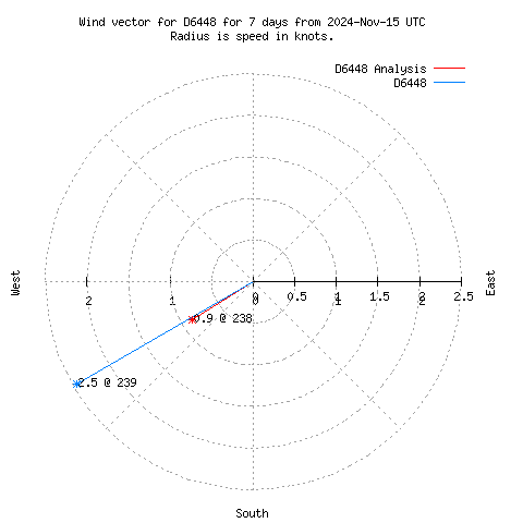 Wind vector chart for last 7 days