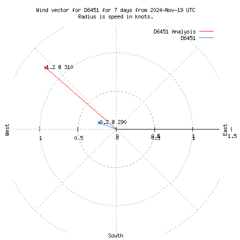 Wind vector chart for last 7 days