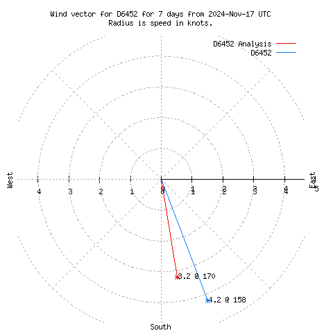 Wind vector chart for last 7 days