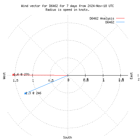 Wind vector chart for last 7 days