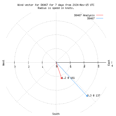 Wind vector chart for last 7 days