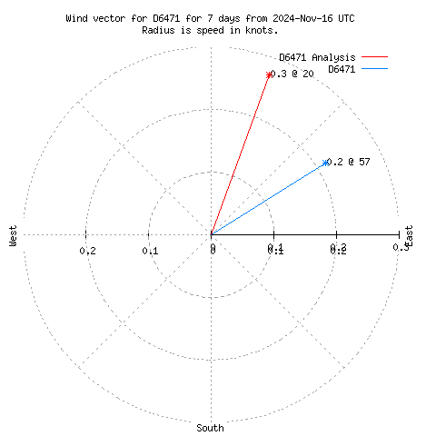 Wind vector chart for last 7 days