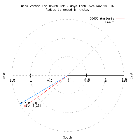 Wind vector chart for last 7 days