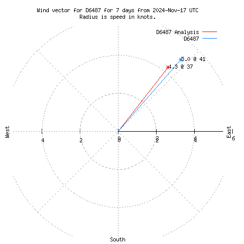 Wind vector chart for last 7 days