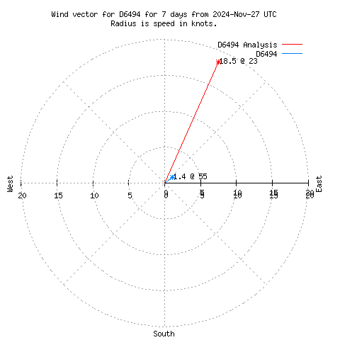 Wind vector chart for last 7 days