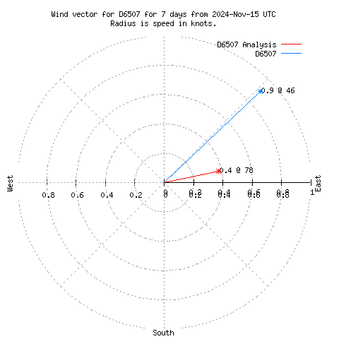 Wind vector chart for last 7 days