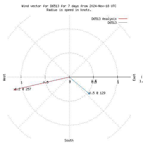 Wind vector chart for last 7 days