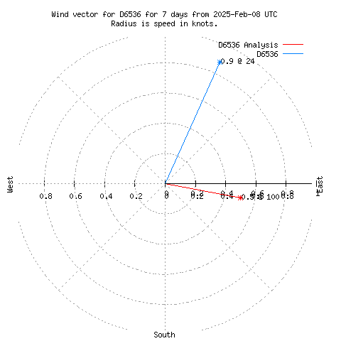 Wind vector chart for last 7 days