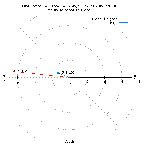 Wind vector chart for last 7 days