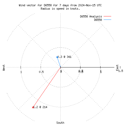 Wind vector chart for last 7 days