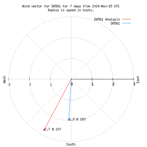 Wind vector chart for last 7 days