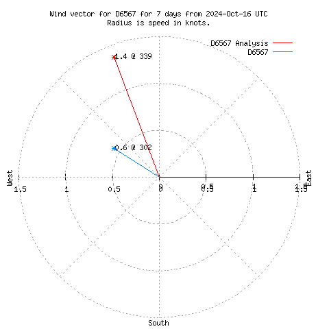 Wind vector chart for last 7 days