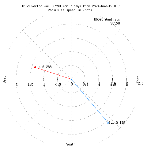 Wind vector chart for last 7 days