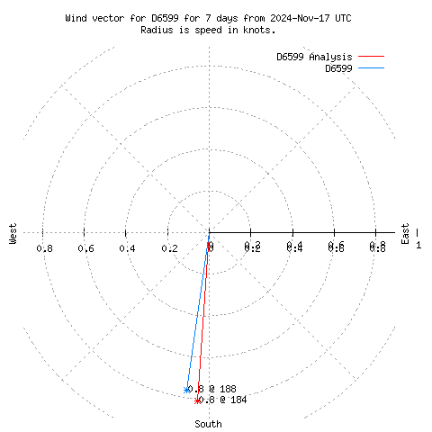 Wind vector chart for last 7 days