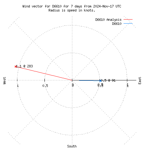 Wind vector chart for last 7 days