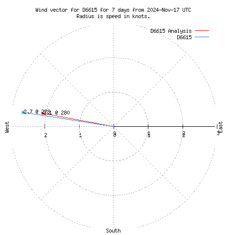 Wind vector chart for last 7 days