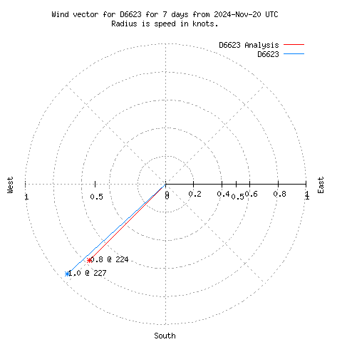 Wind vector chart for last 7 days