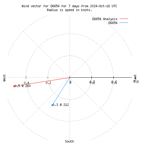 Wind vector chart for last 7 days