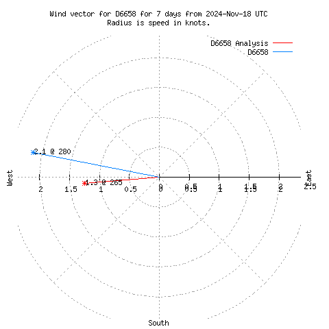 Wind vector chart for last 7 days