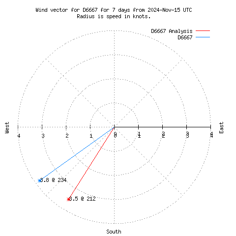 Wind vector chart for last 7 days