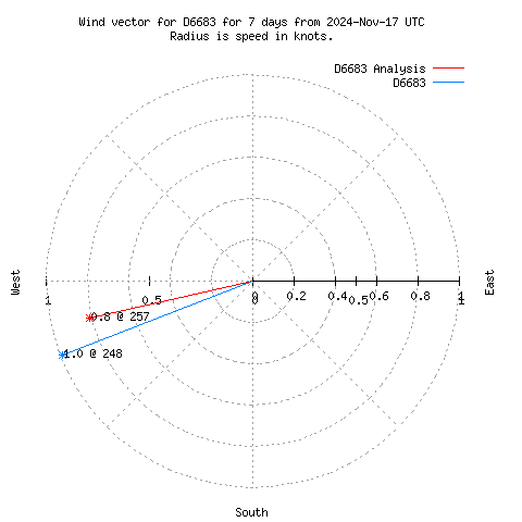 Wind vector chart for last 7 days