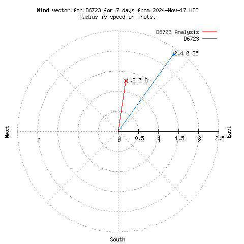 Wind vector chart for last 7 days