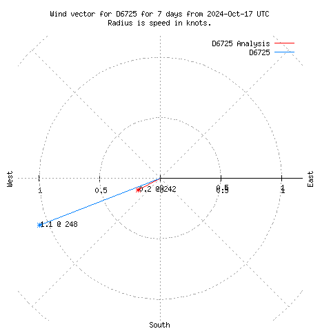 Wind vector chart for last 7 days