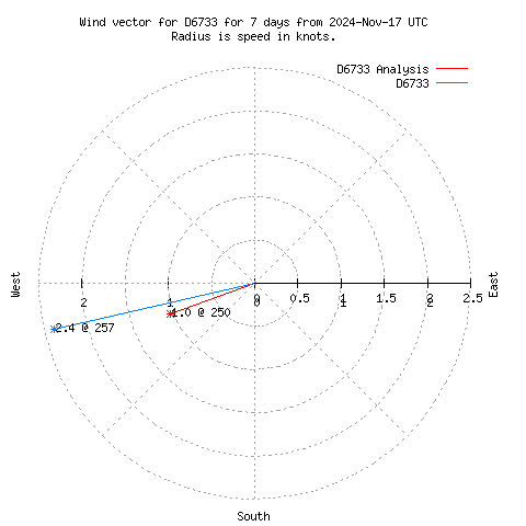 Wind vector chart for last 7 days